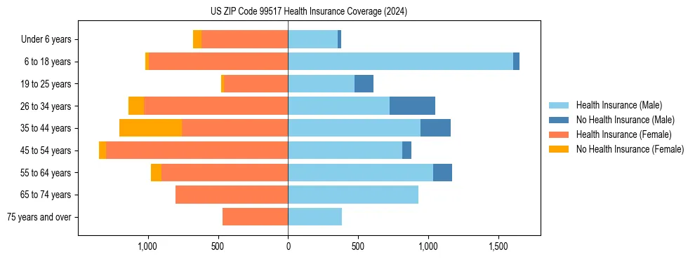 Health insurance pyramid for US ZIP Code 99517