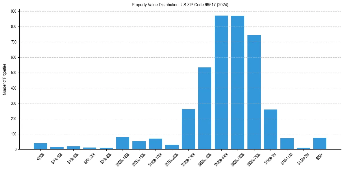 Value Distribution for 