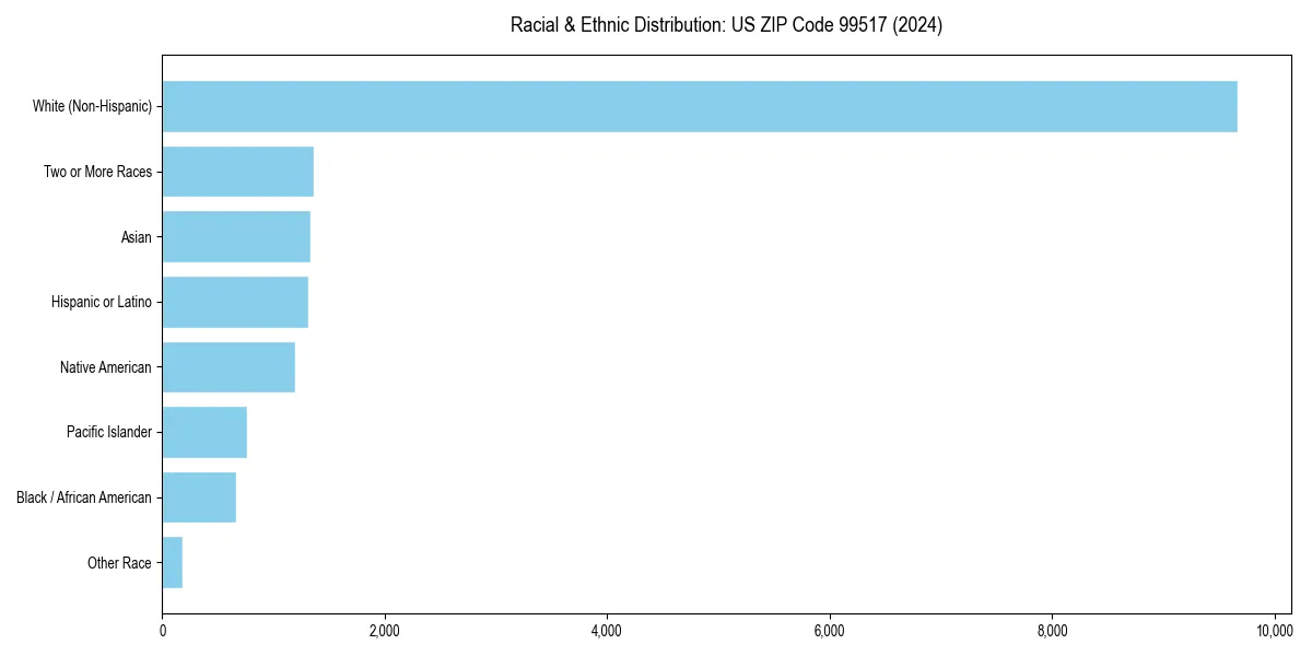Bar chart showing racial distribution in  for 2024