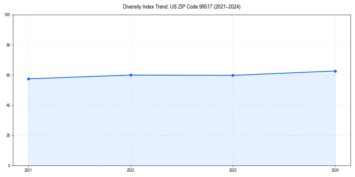 Line chart showing diversity index trends for 