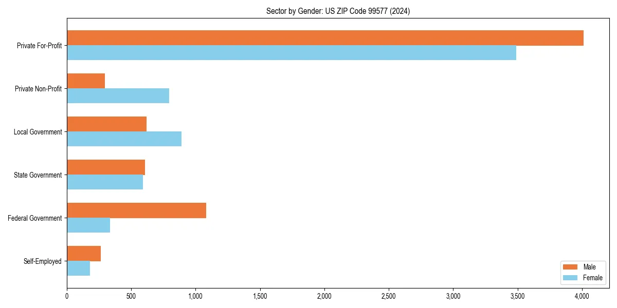 Employment sector breakdown by gender in 