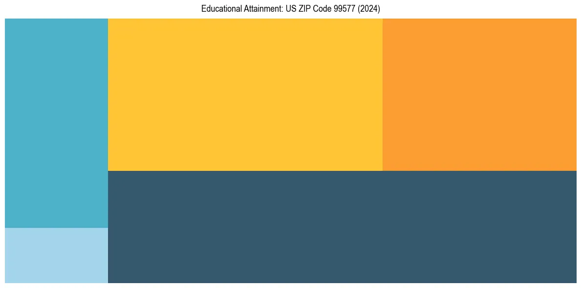 Education Treemap for  in 2024