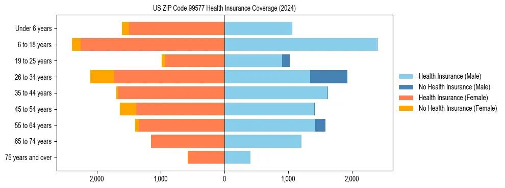Health insurance pyramid for US ZIP Code 99577