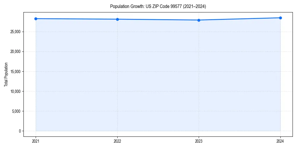 Population trends in 