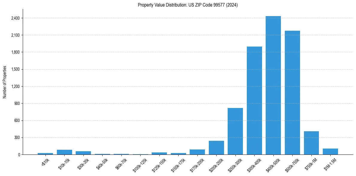 Value Distribution for 