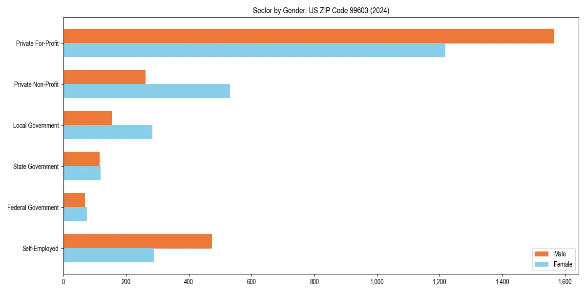Employment sector breakdown by gender in 