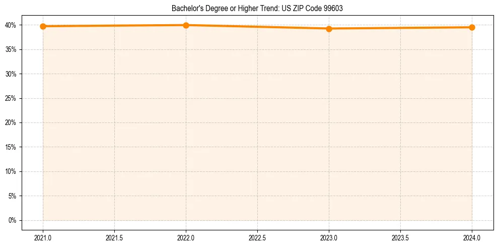 Trend chart showing bachelor degree growth in 
