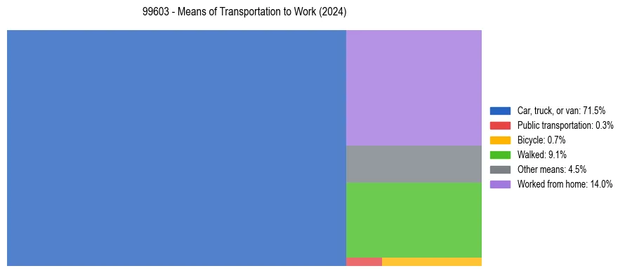 Commute modes in US ZIP Code 99603