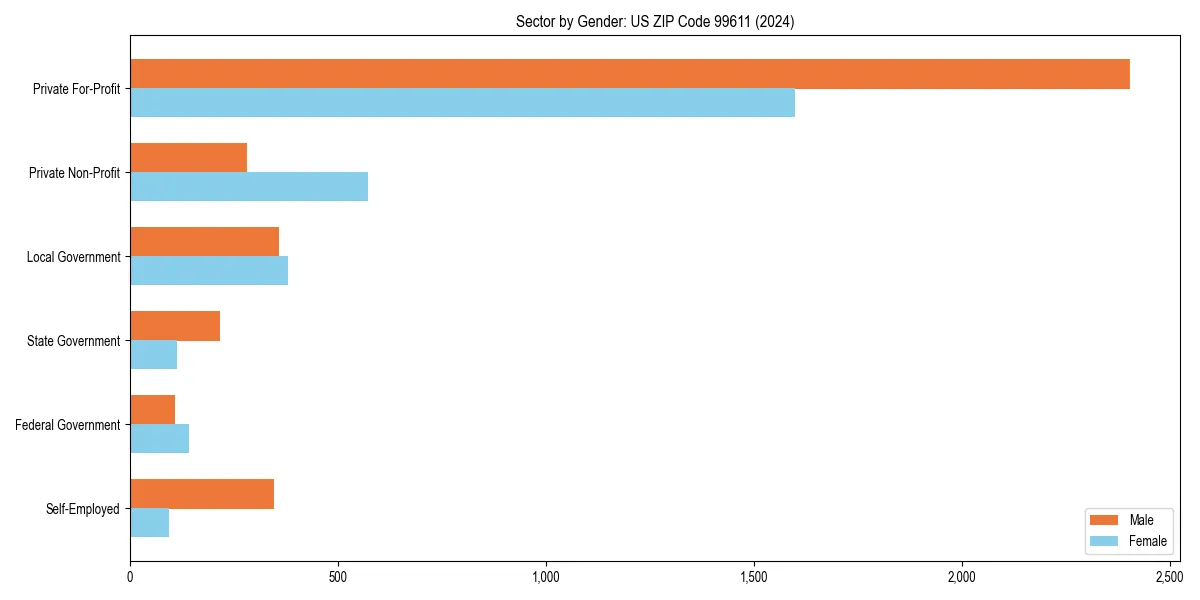 Employment sector breakdown by gender in 