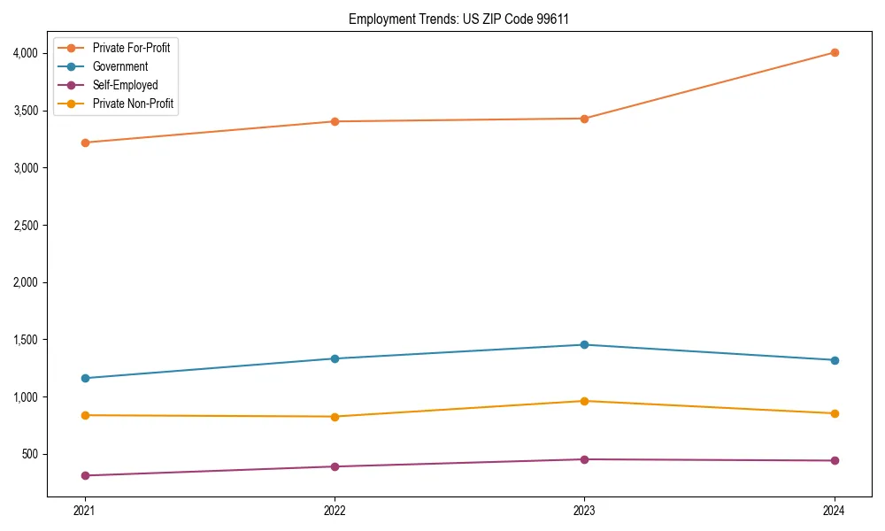 Long-term employment trends in 