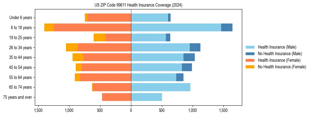 Health insurance pyramid for US ZIP Code 99611