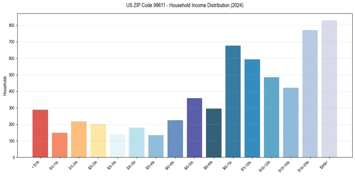 Income Distribution for 