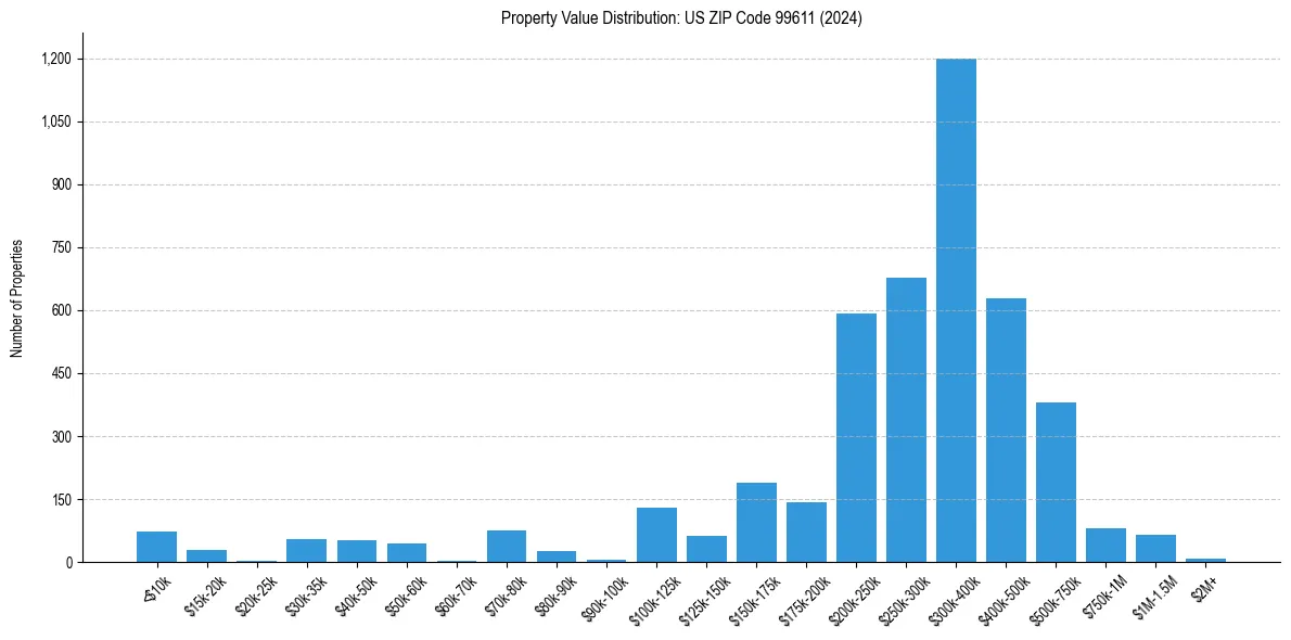 Value Distribution for 