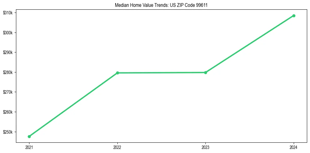Median property value trends in 