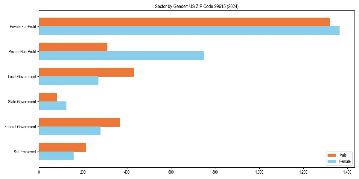 Employment sector breakdown by gender in 