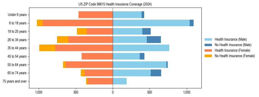 Health insurance pyramid for US ZIP Code 99615