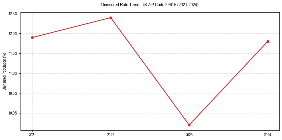 Uninsured trend chart for US ZIP Code 99615