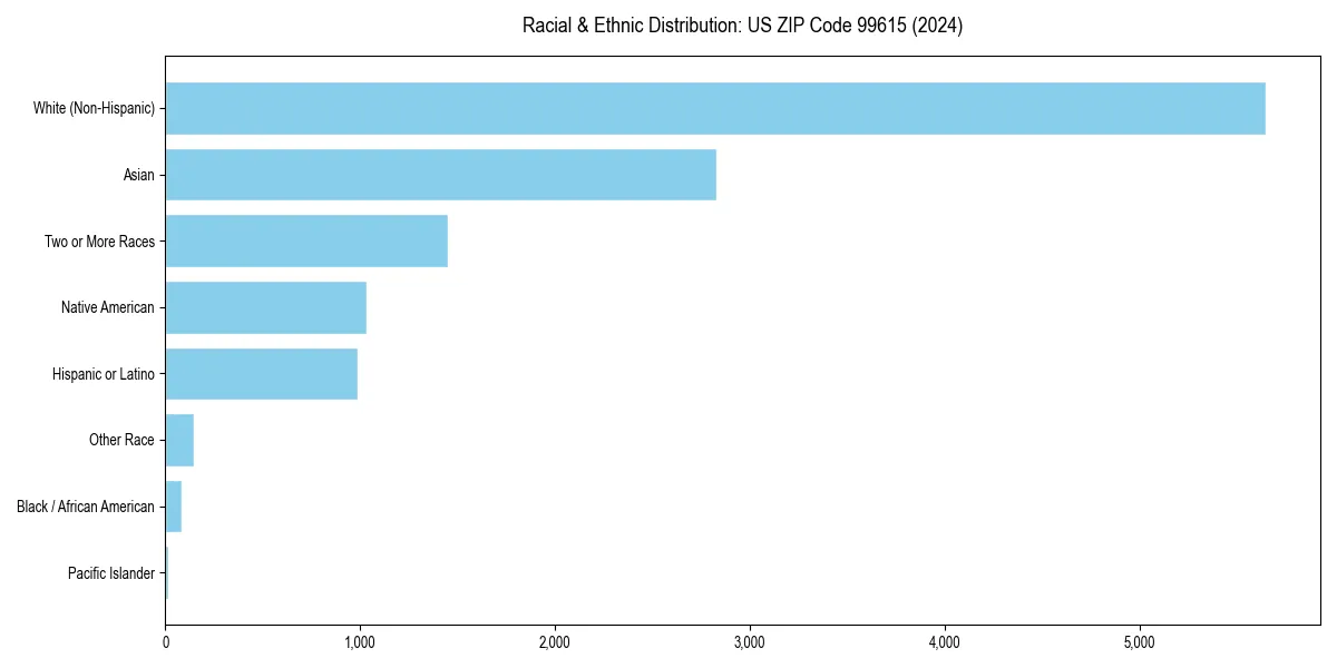 Bar chart showing racial distribution in  for 2024