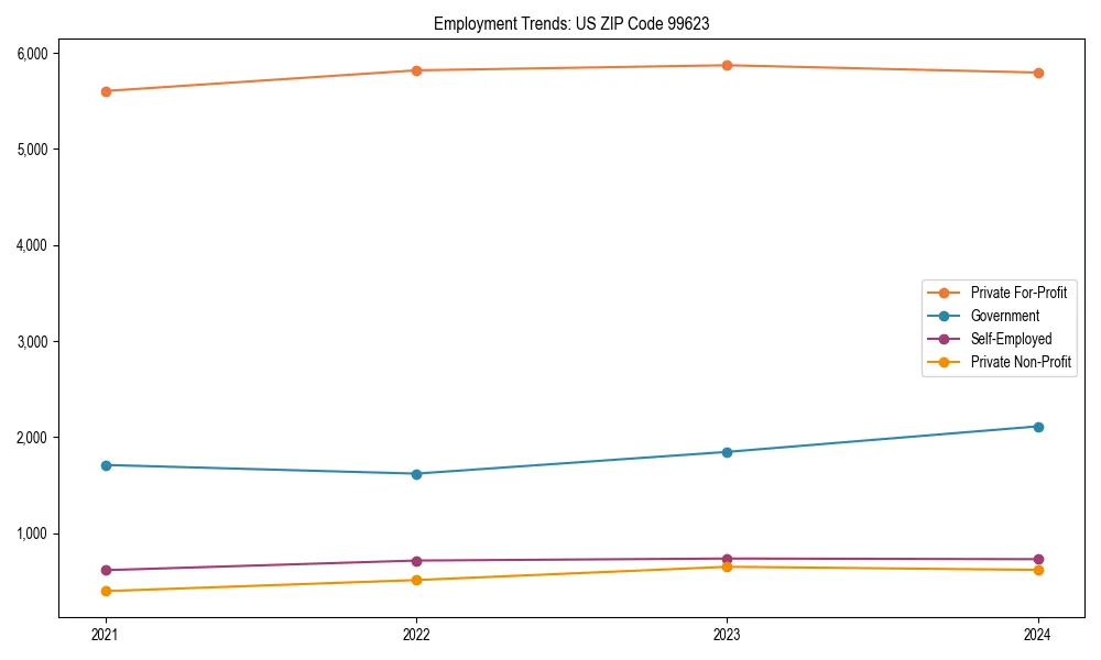 Long-term employment trends in 