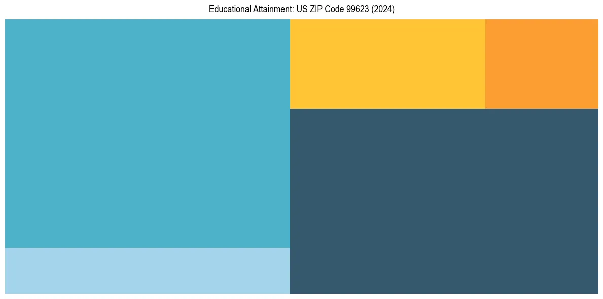 Education Treemap for  in 2024