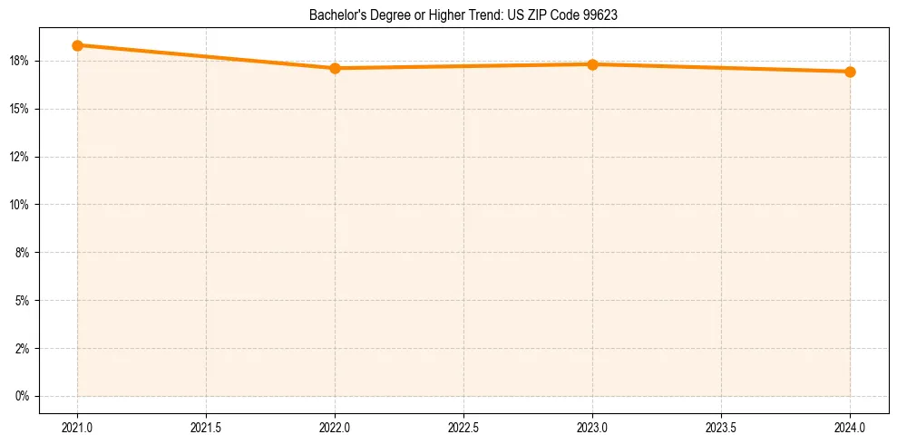 Trend chart showing bachelor degree growth in 