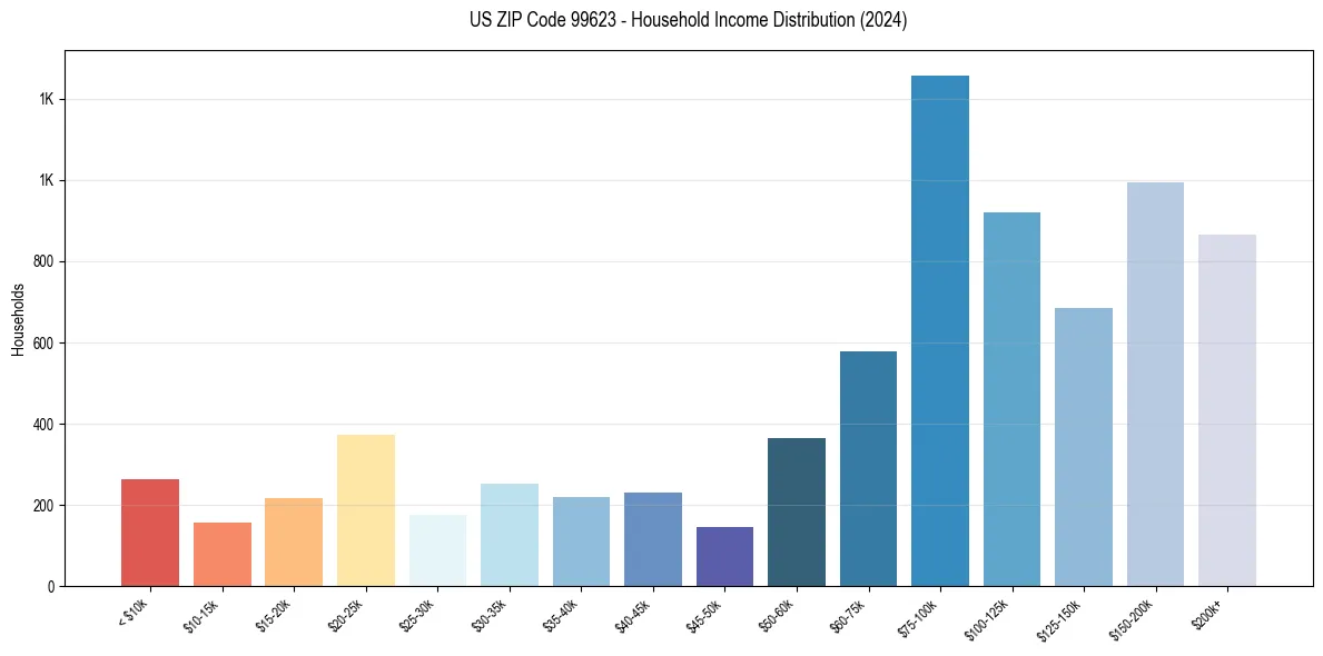 Income Distribution for 