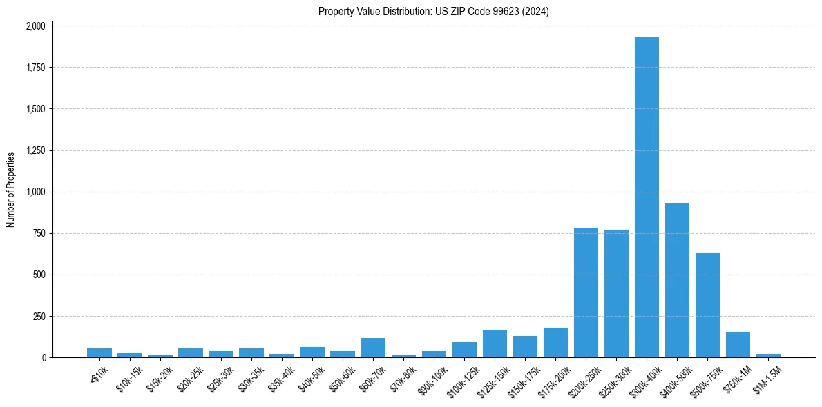 Value Distribution for 
