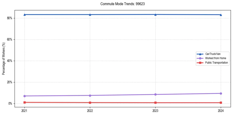 Transportation trends in US ZIP Code 99623