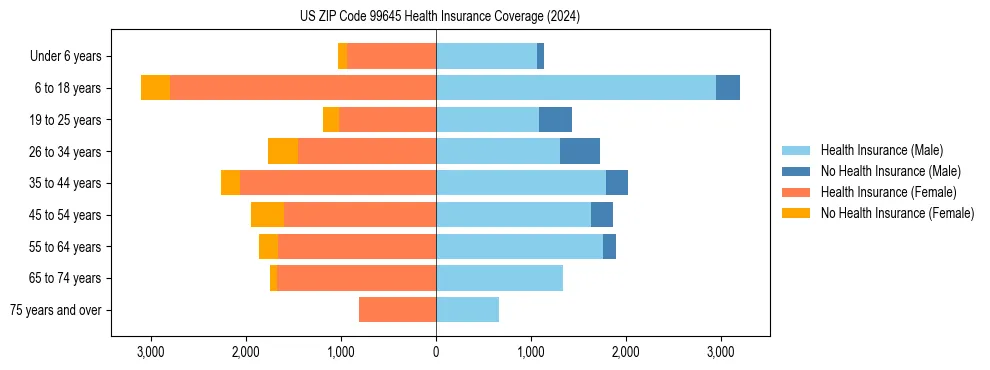 Health insurance pyramid for US ZIP Code 99645