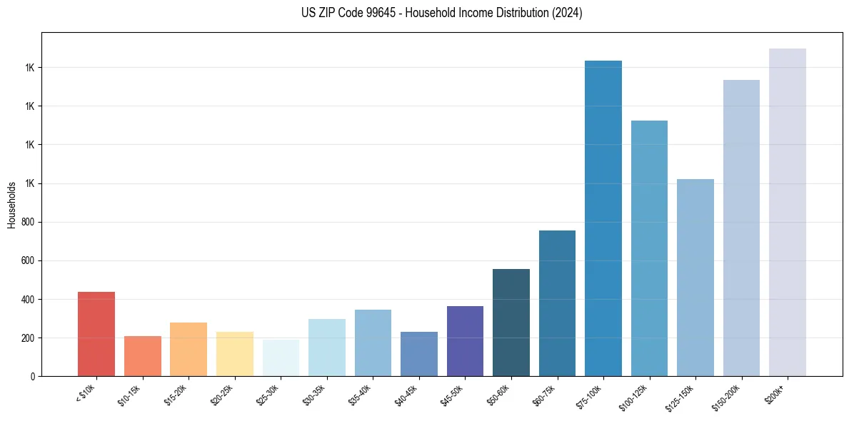 Income Distribution for 