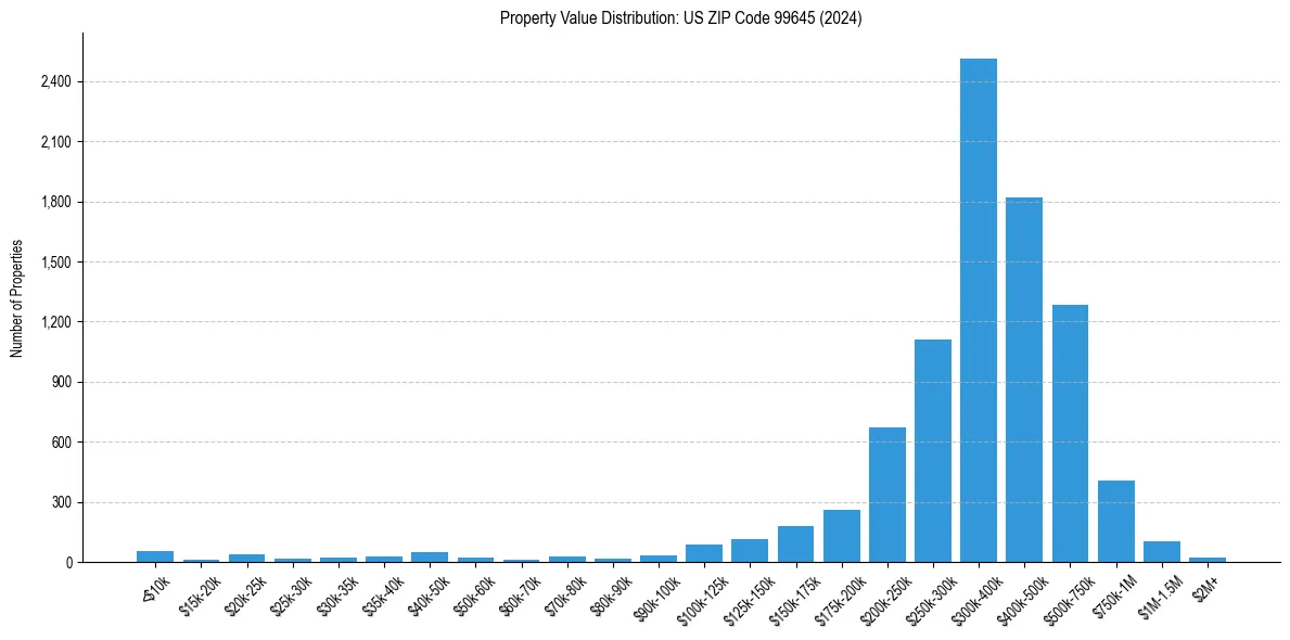 Value Distribution for 