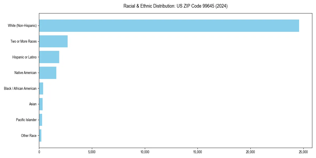 Bar chart showing racial distribution in  for 2024