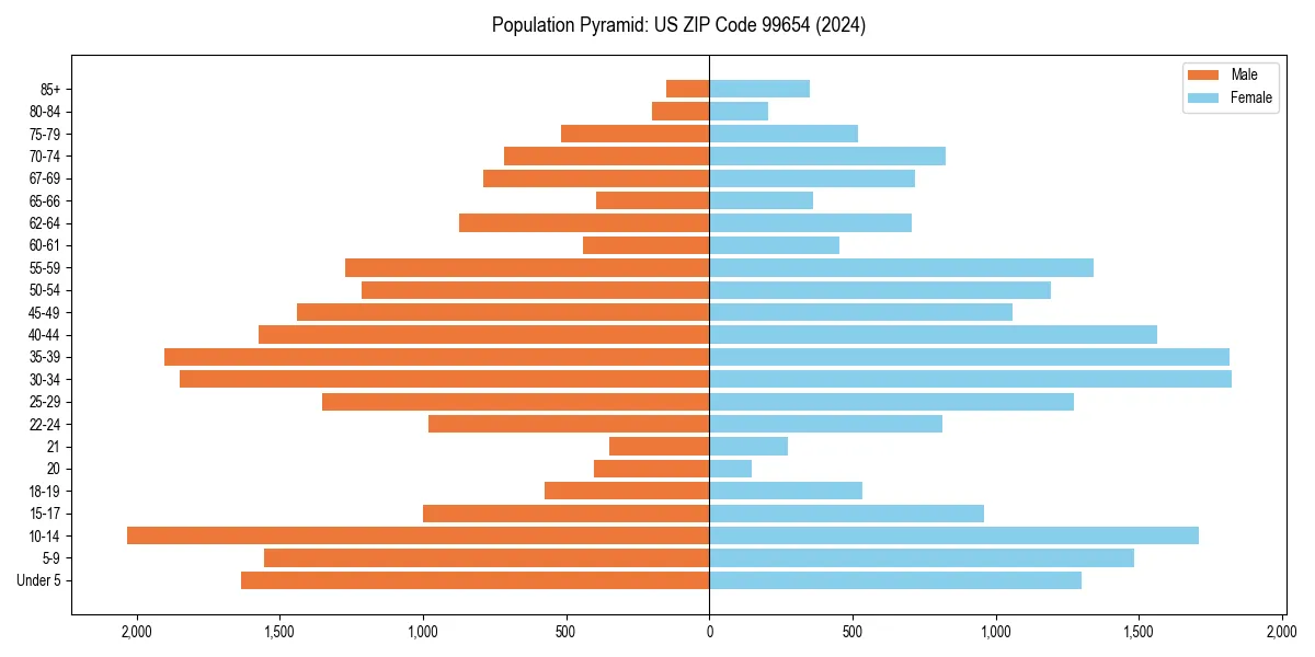 Population pyramid for 