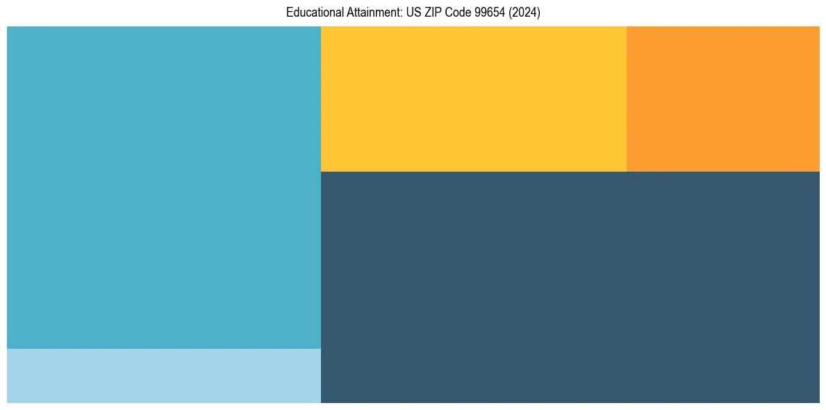 Education Treemap for  in 2024