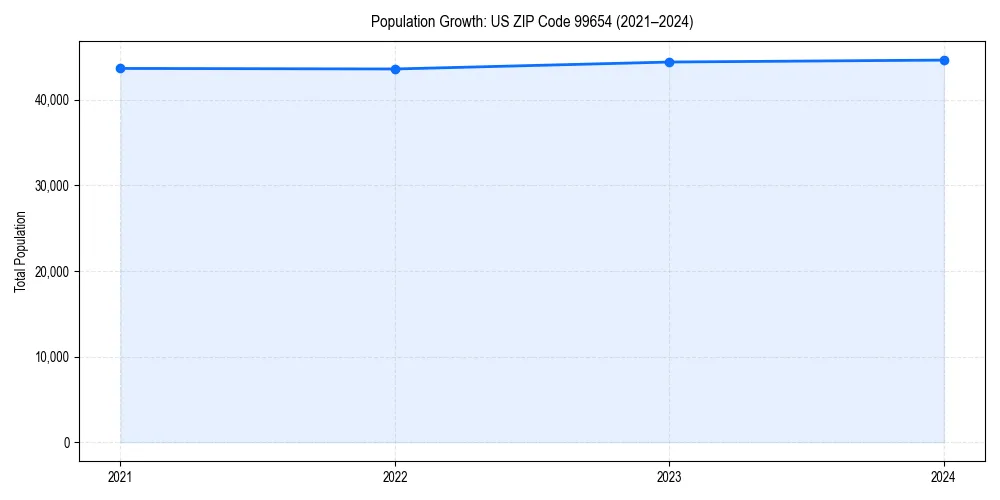Population trends in 