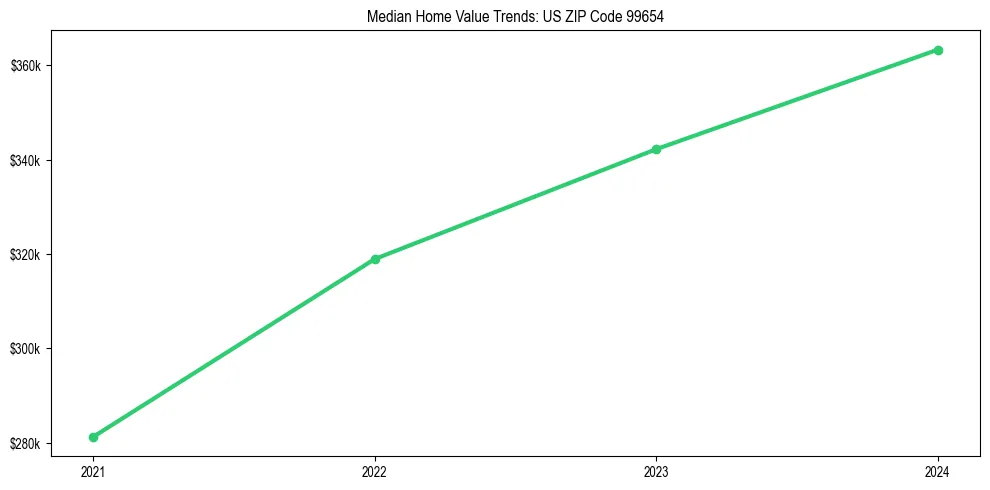 Median property value trends in 