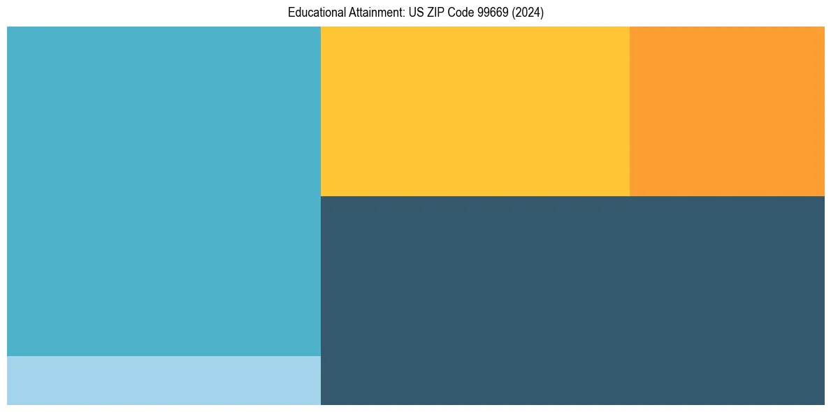 Education Treemap for  in 2024