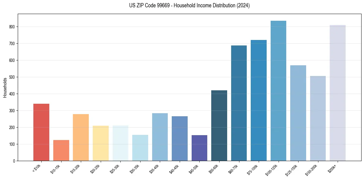Income Distribution for 