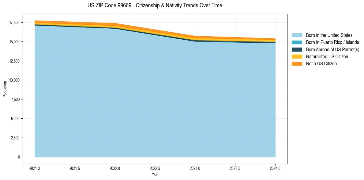 Historical nativity trends for 