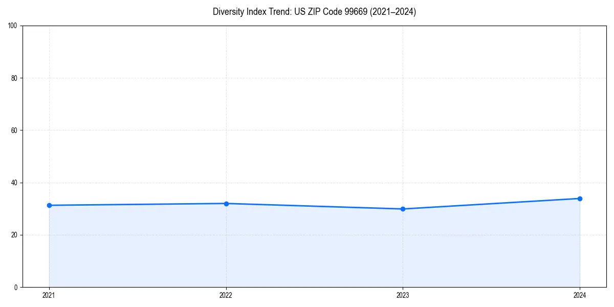 Line chart showing diversity index trends for 
