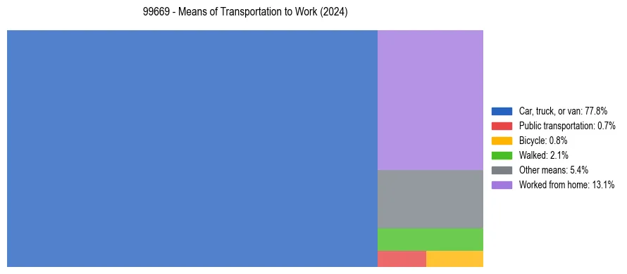 Commute modes in US ZIP Code 99669