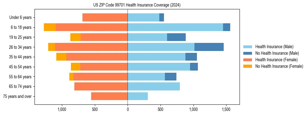 Health insurance pyramid for US ZIP Code 99701