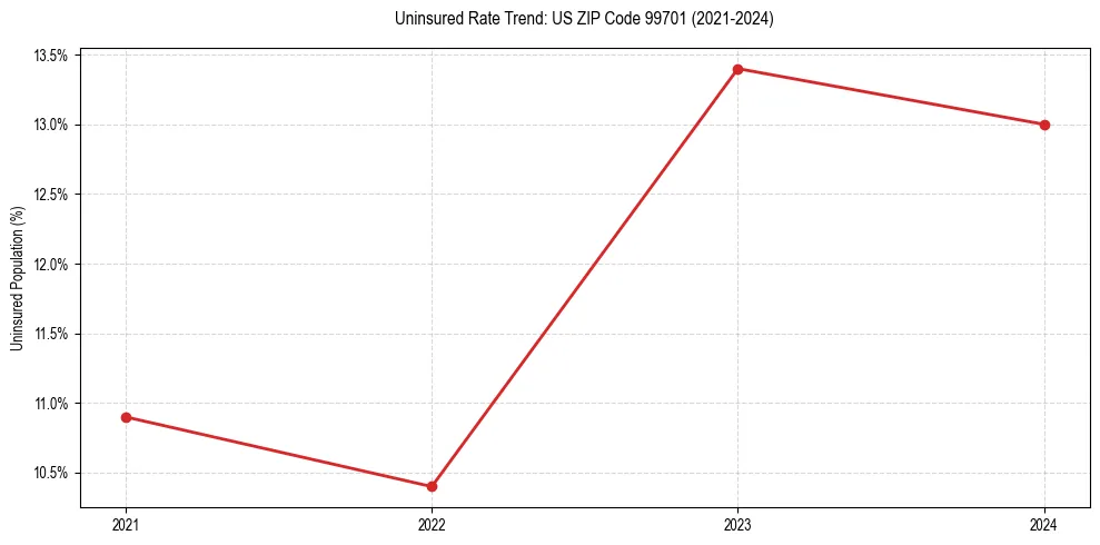 Uninsured trend chart for US ZIP Code 99701