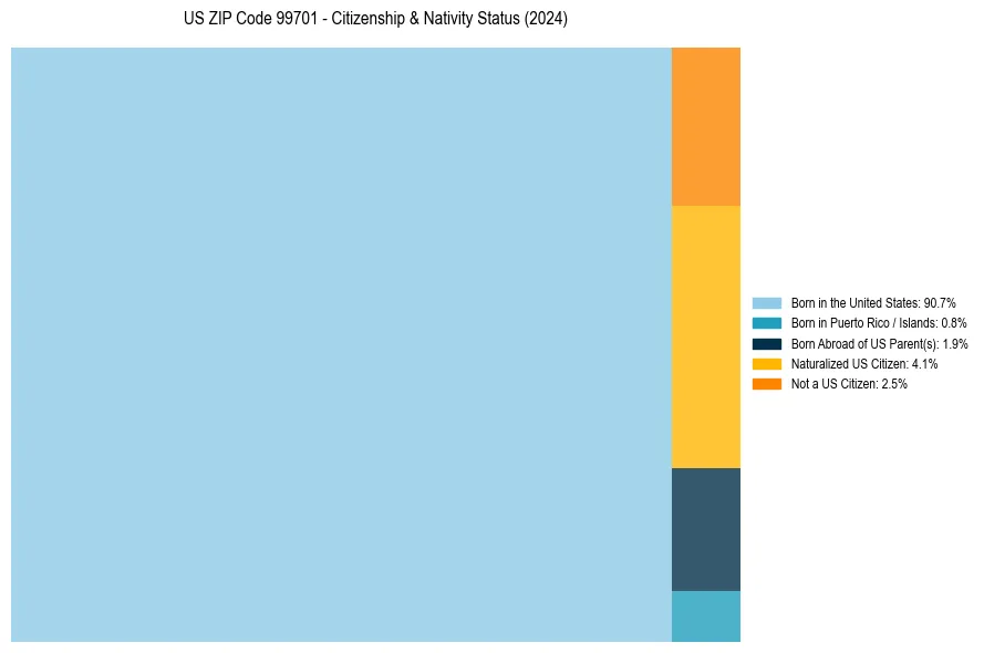 Nativity Treemap for 