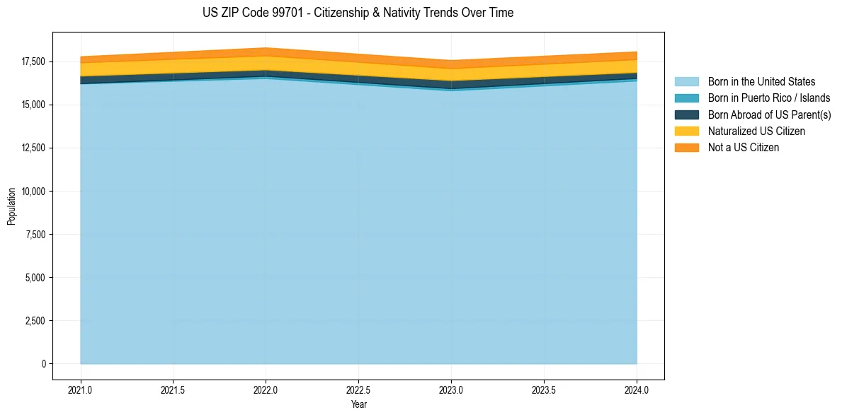 Historical nativity trends for 