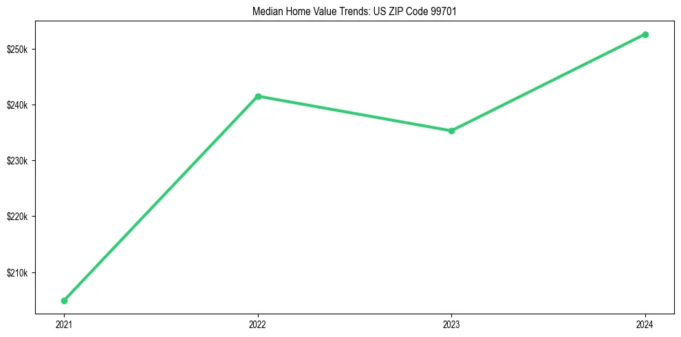 Median property value trends in 