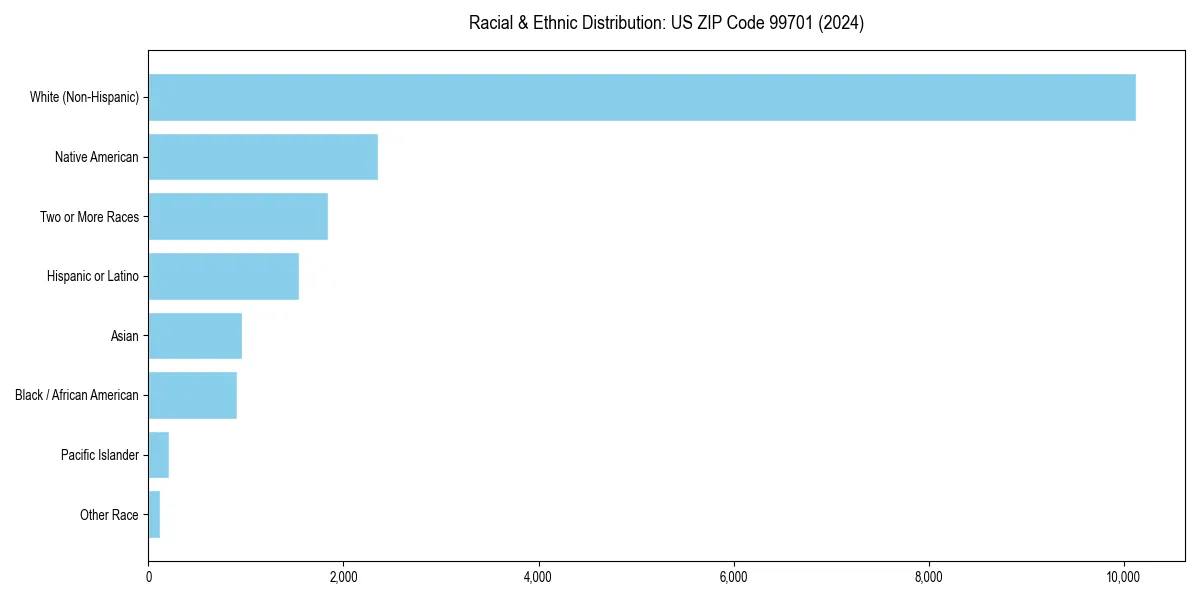 Bar chart showing racial distribution in  for 2024