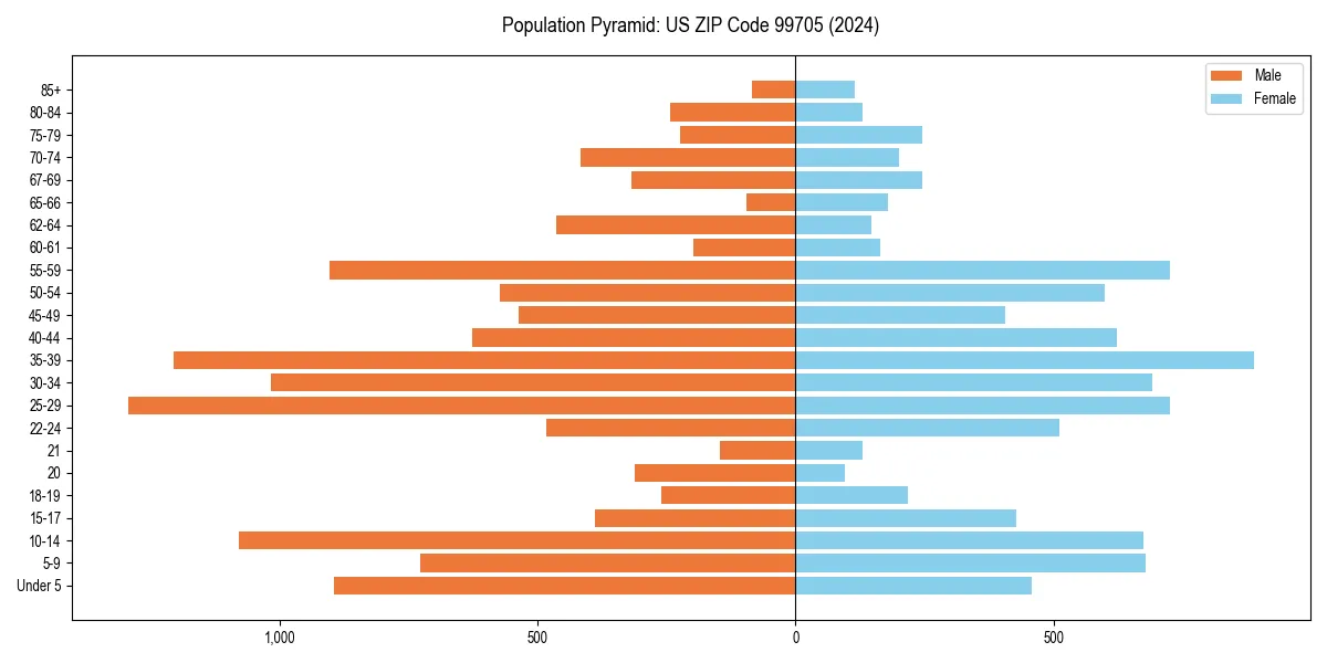 Population pyramid for 