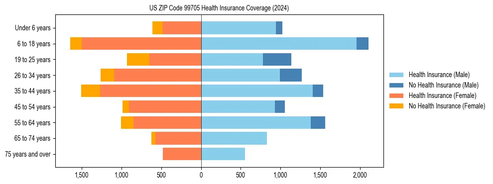 Health insurance pyramid for US ZIP Code 99705
