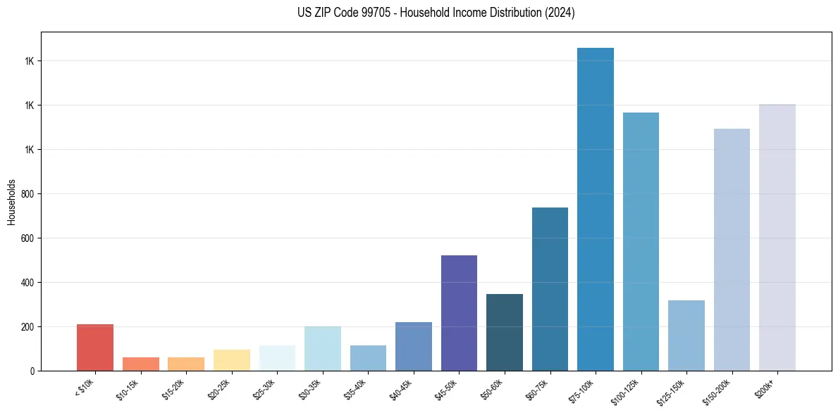 Income Distribution for 